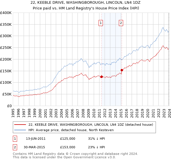 22, KEEBLE DRIVE, WASHINGBOROUGH, LINCOLN, LN4 1DZ: Price paid vs HM Land Registry's House Price Index