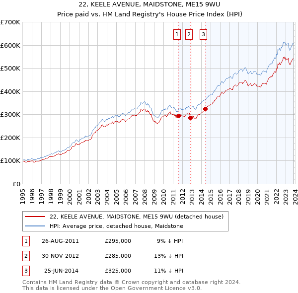 22, KEELE AVENUE, MAIDSTONE, ME15 9WU: Price paid vs HM Land Registry's House Price Index
