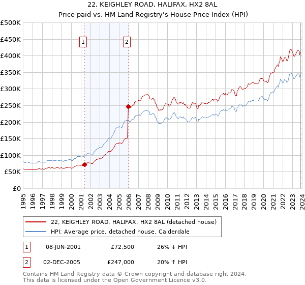 22, KEIGHLEY ROAD, HALIFAX, HX2 8AL: Price paid vs HM Land Registry's House Price Index