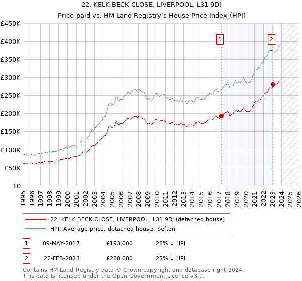 22, KELK BECK CLOSE, LIVERPOOL, L31 9DJ: Price paid vs HM Land Registry's House Price Index