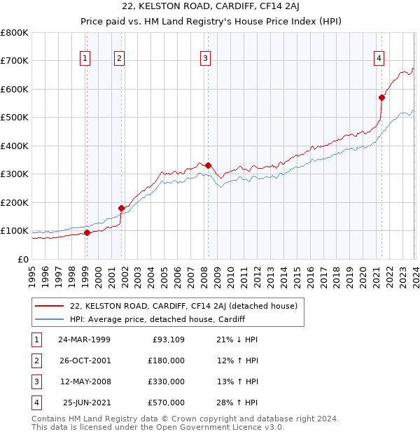 22, KELSTON ROAD, CARDIFF, CF14 2AJ: Price paid vs HM Land Registry's House Price Index