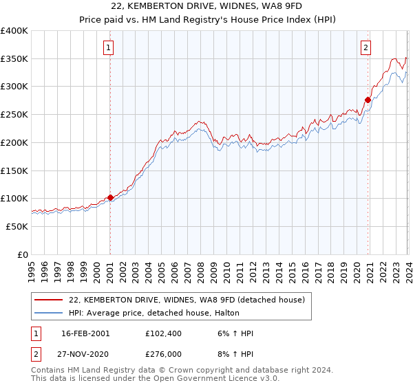 22, KEMBERTON DRIVE, WIDNES, WA8 9FD: Price paid vs HM Land Registry's House Price Index