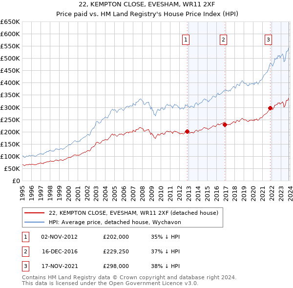 22, KEMPTON CLOSE, EVESHAM, WR11 2XF: Price paid vs HM Land Registry's House Price Index