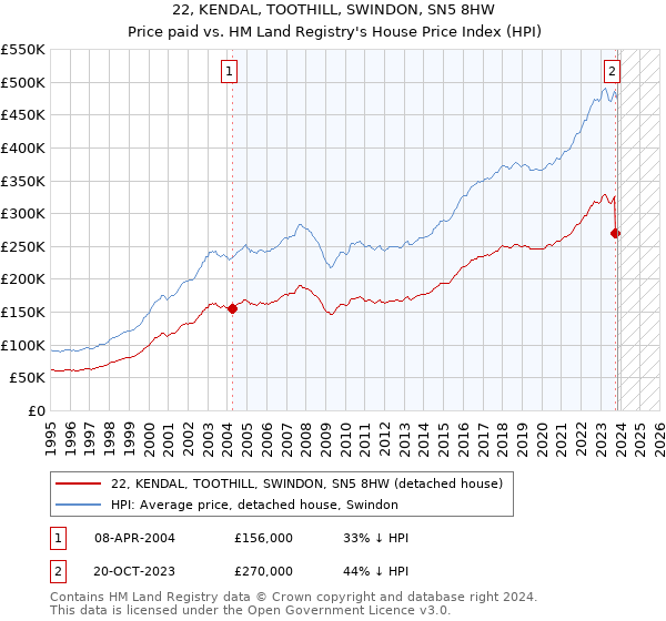 22, KENDAL, TOOTHILL, SWINDON, SN5 8HW: Price paid vs HM Land Registry's House Price Index