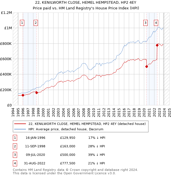 22, KENILWORTH CLOSE, HEMEL HEMPSTEAD, HP2 4EY: Price paid vs HM Land Registry's House Price Index