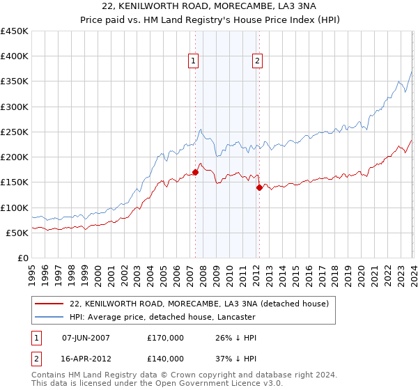 22, KENILWORTH ROAD, MORECAMBE, LA3 3NA: Price paid vs HM Land Registry's House Price Index