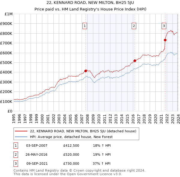 22, KENNARD ROAD, NEW MILTON, BH25 5JU: Price paid vs HM Land Registry's House Price Index