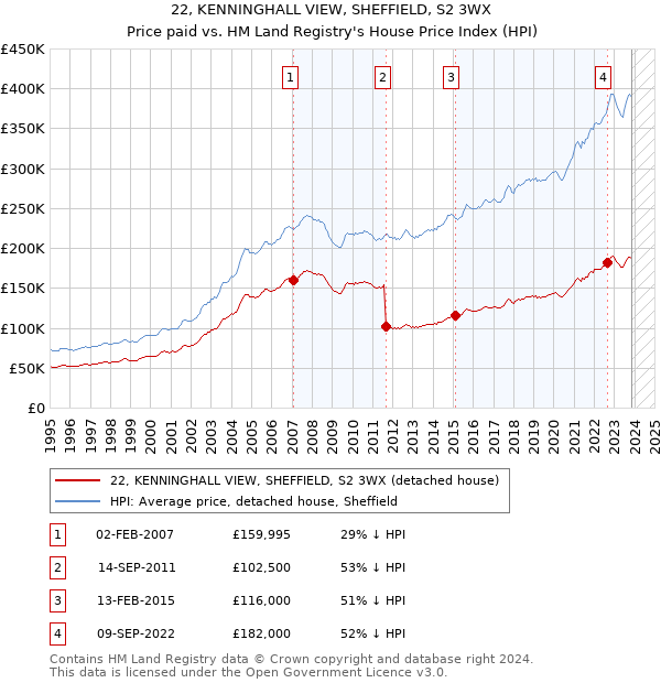 22, KENNINGHALL VIEW, SHEFFIELD, S2 3WX: Price paid vs HM Land Registry's House Price Index