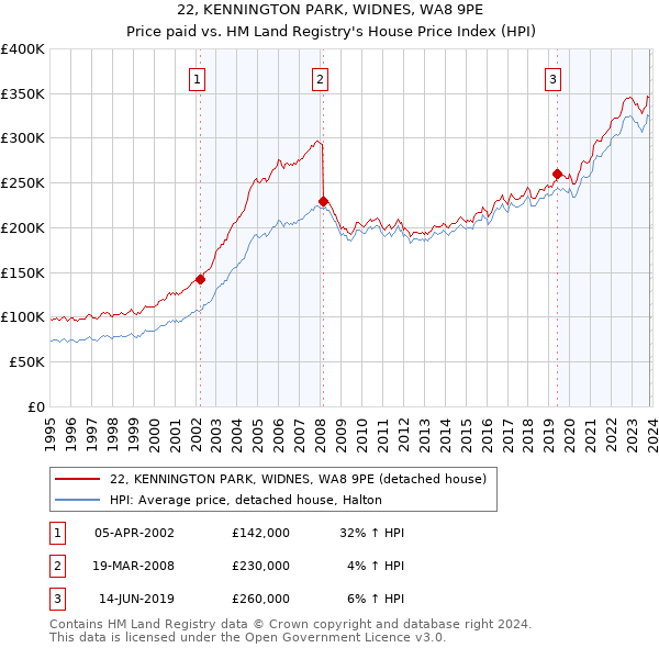 22, KENNINGTON PARK, WIDNES, WA8 9PE: Price paid vs HM Land Registry's House Price Index