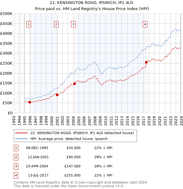 22, KENSINGTON ROAD, IPSWICH, IP1 4LD: Price paid vs HM Land Registry's House Price Index