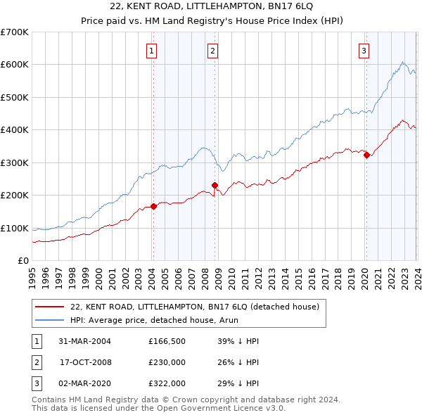 22, KENT ROAD, LITTLEHAMPTON, BN17 6LQ: Price paid vs HM Land Registry's House Price Index