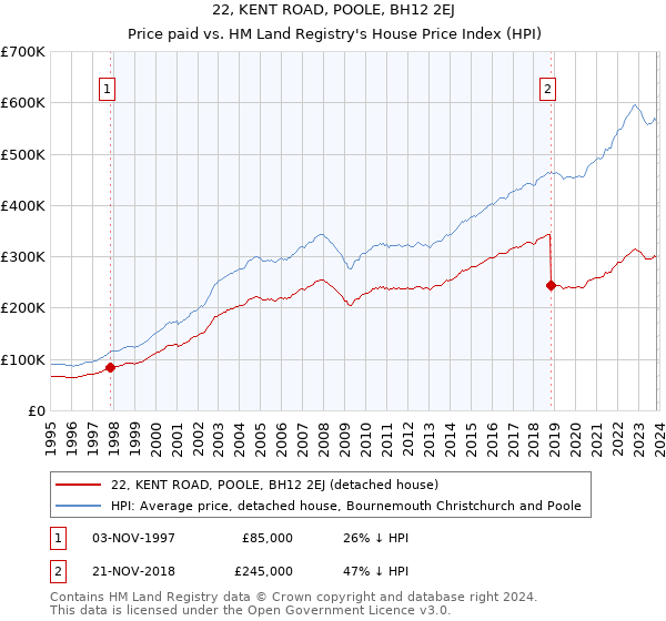 22, KENT ROAD, POOLE, BH12 2EJ: Price paid vs HM Land Registry's House Price Index