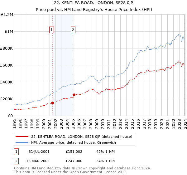 22, KENTLEA ROAD, LONDON, SE28 0JP: Price paid vs HM Land Registry's House Price Index