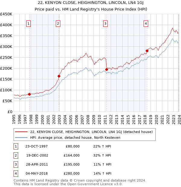 22, KENYON CLOSE, HEIGHINGTON, LINCOLN, LN4 1GJ: Price paid vs HM Land Registry's House Price Index