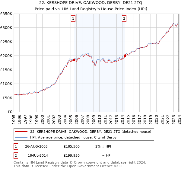 22, KERSHOPE DRIVE, OAKWOOD, DERBY, DE21 2TQ: Price paid vs HM Land Registry's House Price Index