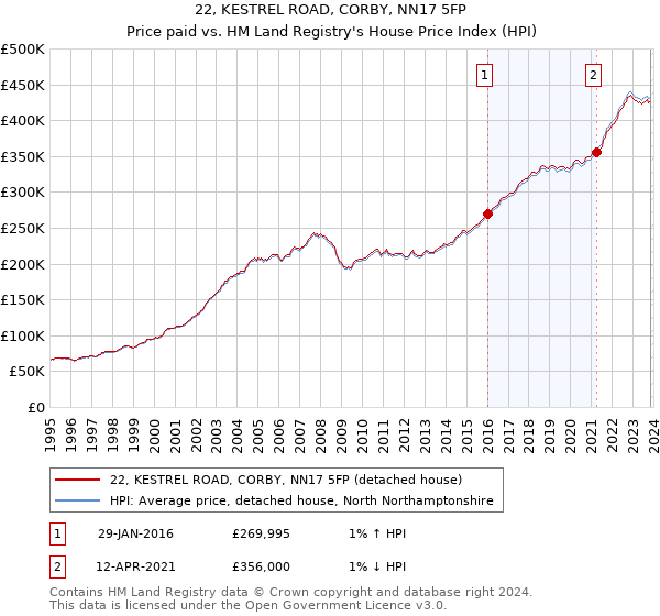 22, KESTREL ROAD, CORBY, NN17 5FP: Price paid vs HM Land Registry's House Price Index