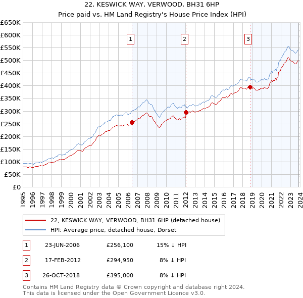 22, KESWICK WAY, VERWOOD, BH31 6HP: Price paid vs HM Land Registry's House Price Index