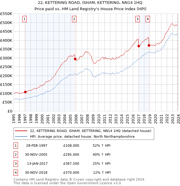 22, KETTERING ROAD, ISHAM, KETTERING, NN14 1HQ: Price paid vs HM Land Registry's House Price Index