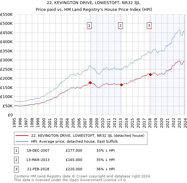 22, KEVINGTON DRIVE, LOWESTOFT, NR32 3JL: Price paid vs HM Land Registry's House Price Index