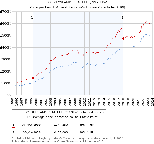 22, KEYSLAND, BENFLEET, SS7 3TW: Price paid vs HM Land Registry's House Price Index
