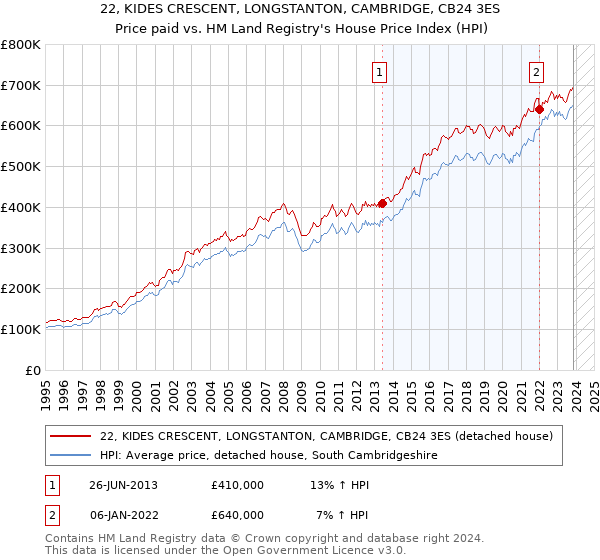 22, KIDES CRESCENT, LONGSTANTON, CAMBRIDGE, CB24 3ES: Price paid vs HM Land Registry's House Price Index