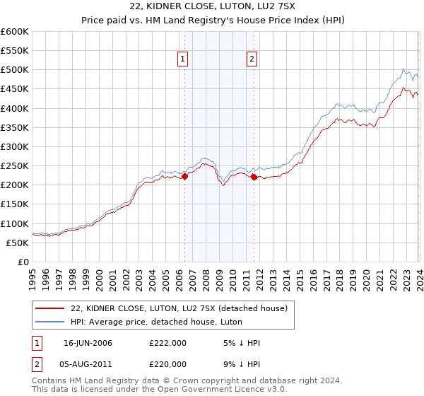 22, KIDNER CLOSE, LUTON, LU2 7SX: Price paid vs HM Land Registry's House Price Index