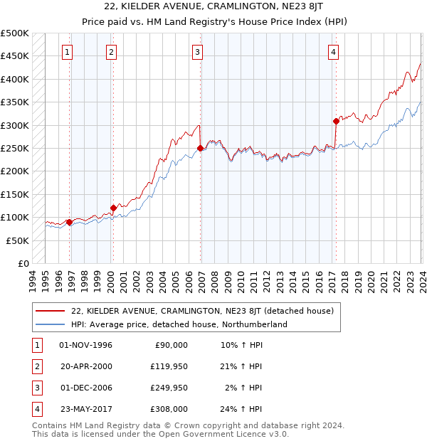 22, KIELDER AVENUE, CRAMLINGTON, NE23 8JT: Price paid vs HM Land Registry's House Price Index