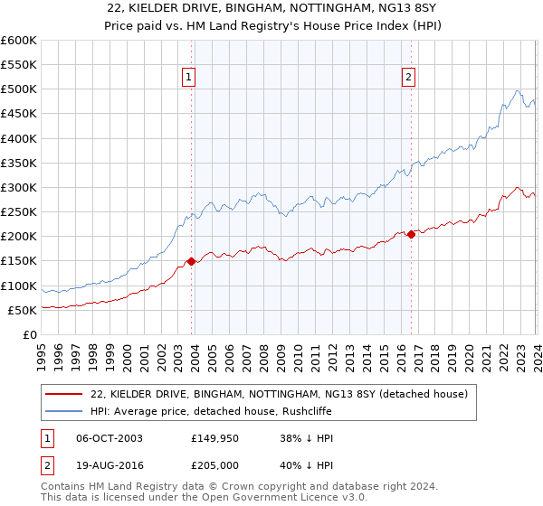 22, KIELDER DRIVE, BINGHAM, NOTTINGHAM, NG13 8SY: Price paid vs HM Land Registry's House Price Index