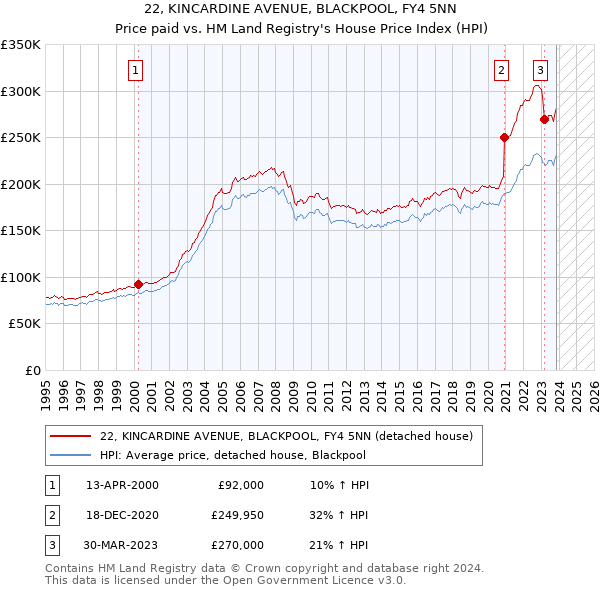 22, KINCARDINE AVENUE, BLACKPOOL, FY4 5NN: Price paid vs HM Land Registry's House Price Index