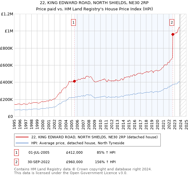 22, KING EDWARD ROAD, NORTH SHIELDS, NE30 2RP: Price paid vs HM Land Registry's House Price Index