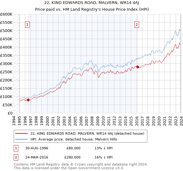 22, KING EDWARDS ROAD, MALVERN, WR14 4AJ: Price paid vs HM Land Registry's House Price Index