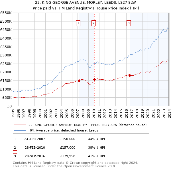 22, KING GEORGE AVENUE, MORLEY, LEEDS, LS27 8LW: Price paid vs HM Land Registry's House Price Index