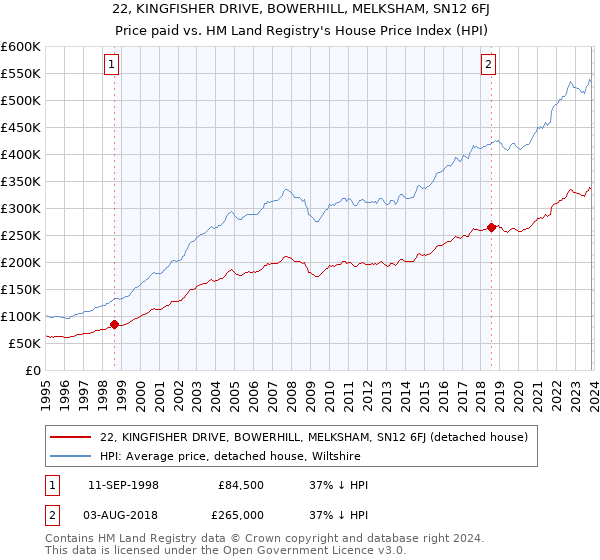 22, KINGFISHER DRIVE, BOWERHILL, MELKSHAM, SN12 6FJ: Price paid vs HM Land Registry's House Price Index