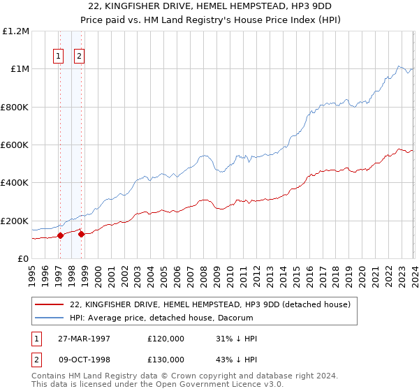 22, KINGFISHER DRIVE, HEMEL HEMPSTEAD, HP3 9DD: Price paid vs HM Land Registry's House Price Index