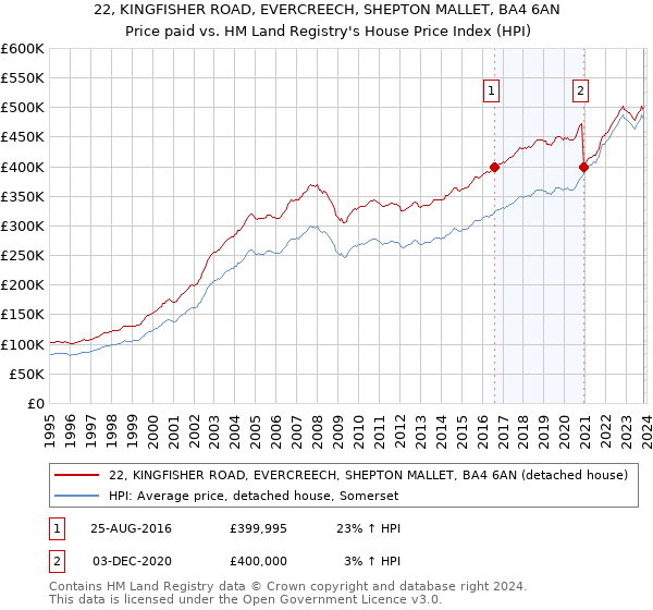22, KINGFISHER ROAD, EVERCREECH, SHEPTON MALLET, BA4 6AN: Price paid vs HM Land Registry's House Price Index