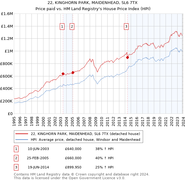 22, KINGHORN PARK, MAIDENHEAD, SL6 7TX: Price paid vs HM Land Registry's House Price Index
