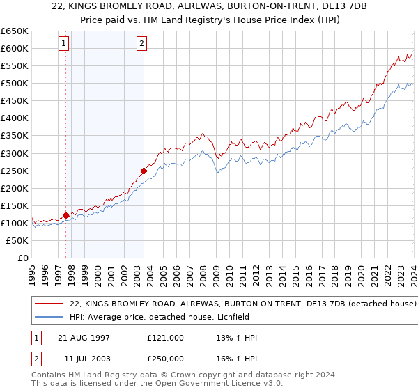 22, KINGS BROMLEY ROAD, ALREWAS, BURTON-ON-TRENT, DE13 7DB: Price paid vs HM Land Registry's House Price Index