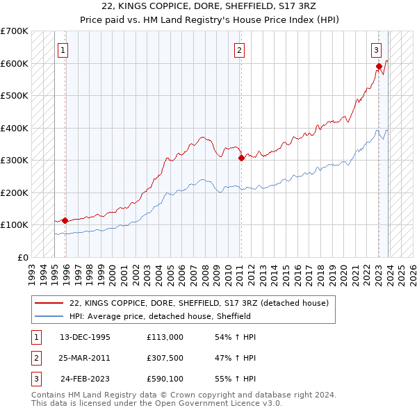 22, KINGS COPPICE, DORE, SHEFFIELD, S17 3RZ: Price paid vs HM Land Registry's House Price Index