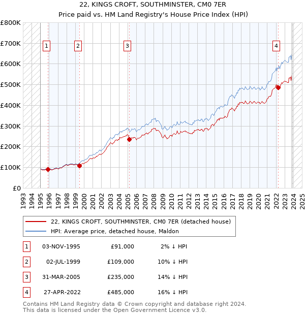22, KINGS CROFT, SOUTHMINSTER, CM0 7ER: Price paid vs HM Land Registry's House Price Index