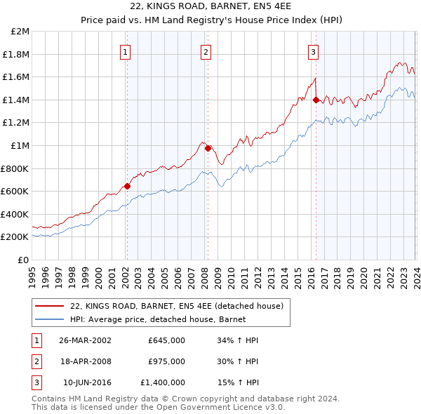 22, KINGS ROAD, BARNET, EN5 4EE: Price paid vs HM Land Registry's House Price Index