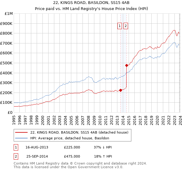 22, KINGS ROAD, BASILDON, SS15 4AB: Price paid vs HM Land Registry's House Price Index