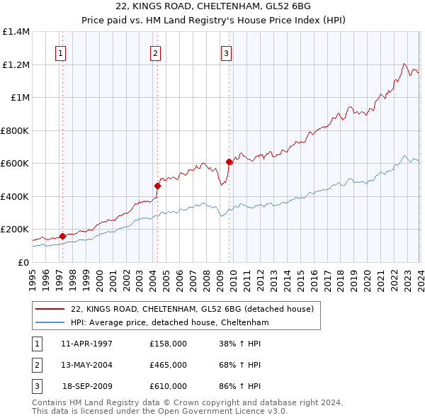 22, KINGS ROAD, CHELTENHAM, GL52 6BG: Price paid vs HM Land Registry's House Price Index