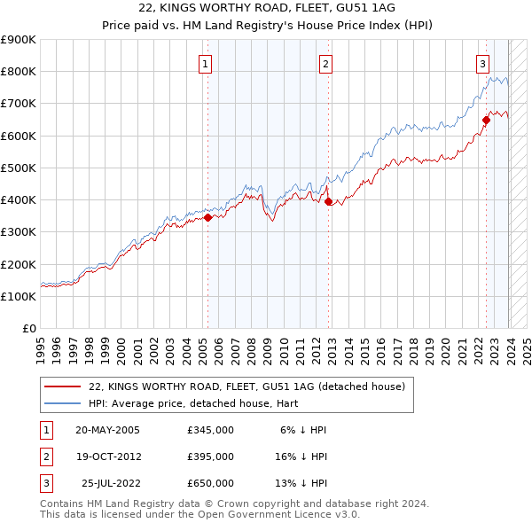 22, KINGS WORTHY ROAD, FLEET, GU51 1AG: Price paid vs HM Land Registry's House Price Index