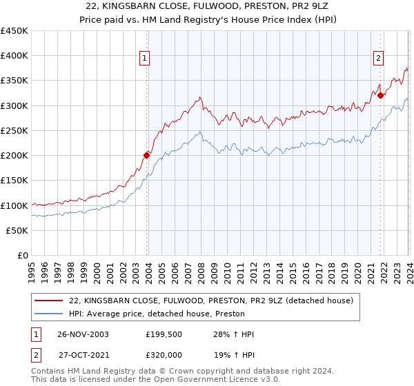 22, KINGSBARN CLOSE, FULWOOD, PRESTON, PR2 9LZ: Price paid vs HM Land Registry's House Price Index