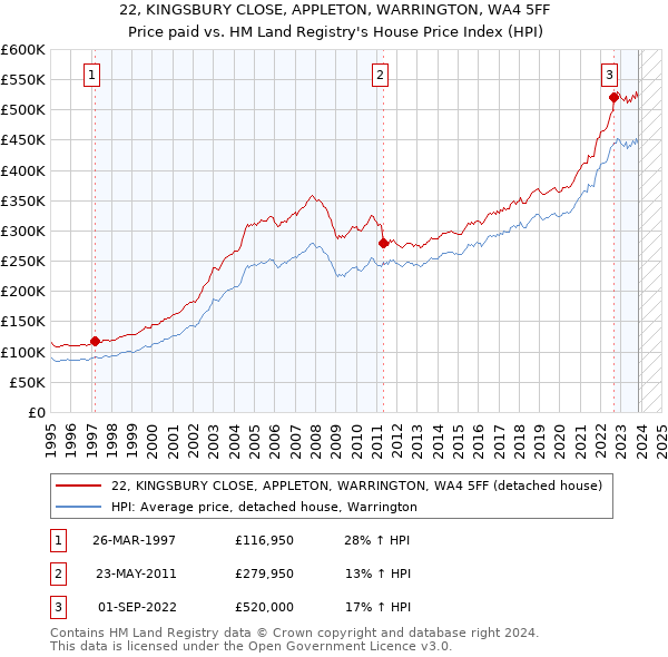 22, KINGSBURY CLOSE, APPLETON, WARRINGTON, WA4 5FF: Price paid vs HM Land Registry's House Price Index