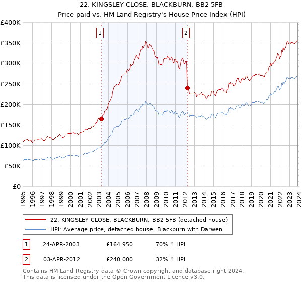 22, KINGSLEY CLOSE, BLACKBURN, BB2 5FB: Price paid vs HM Land Registry's House Price Index