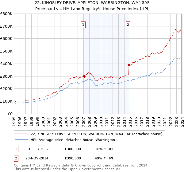 22, KINGSLEY DRIVE, APPLETON, WARRINGTON, WA4 5AF: Price paid vs HM Land Registry's House Price Index