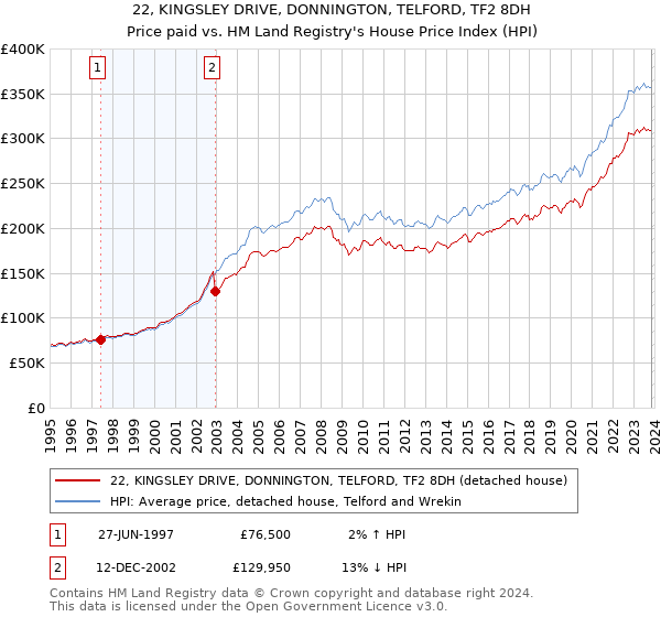 22, KINGSLEY DRIVE, DONNINGTON, TELFORD, TF2 8DH: Price paid vs HM Land Registry's House Price Index