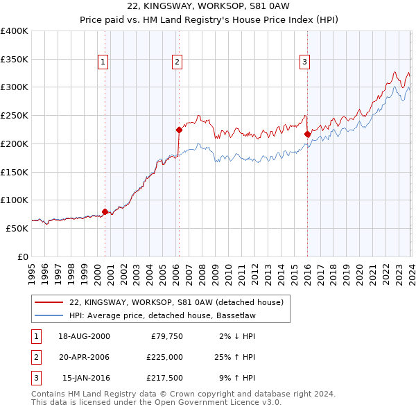 22, KINGSWAY, WORKSOP, S81 0AW: Price paid vs HM Land Registry's House Price Index