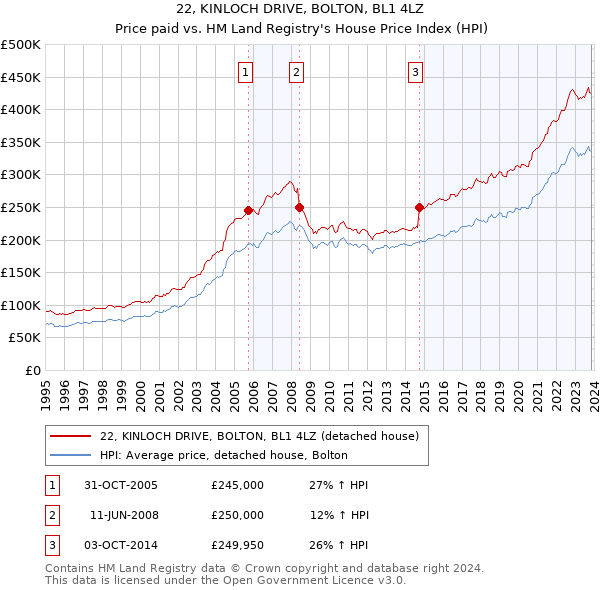 22, KINLOCH DRIVE, BOLTON, BL1 4LZ: Price paid vs HM Land Registry's House Price Index